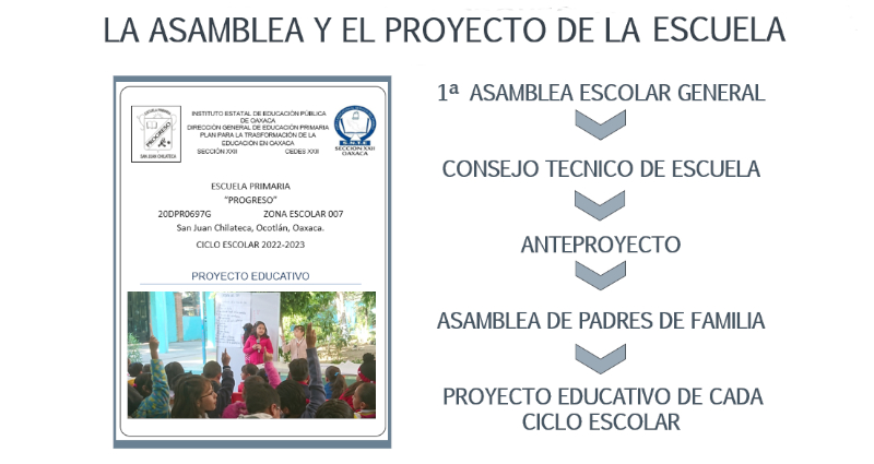 La asamblea y el Proyecto escolar
